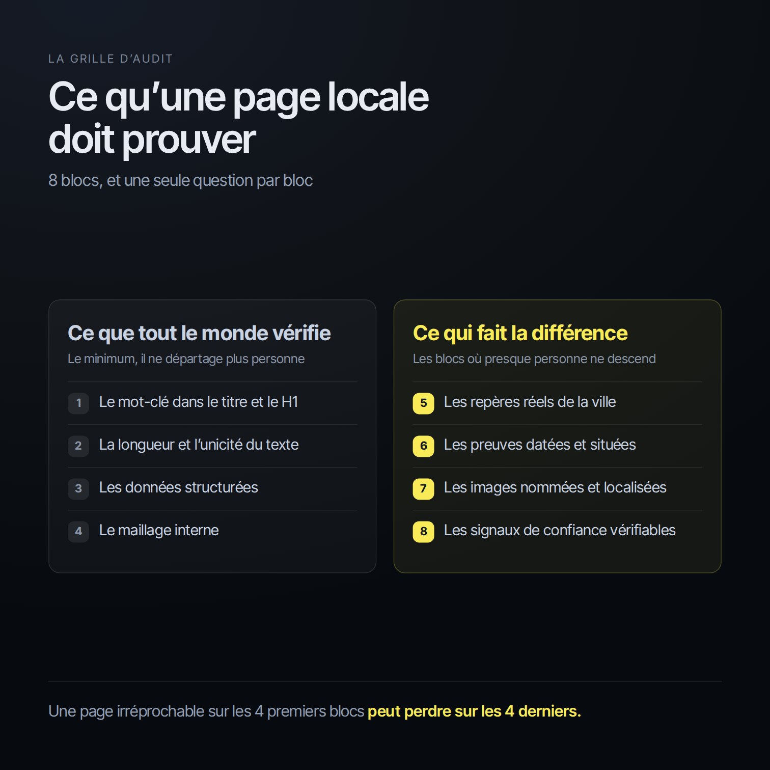 Grille d’audit d’une page locale en 8 blocs, des 4 blocs habituellement contrôlés aux 4 blocs oubliés