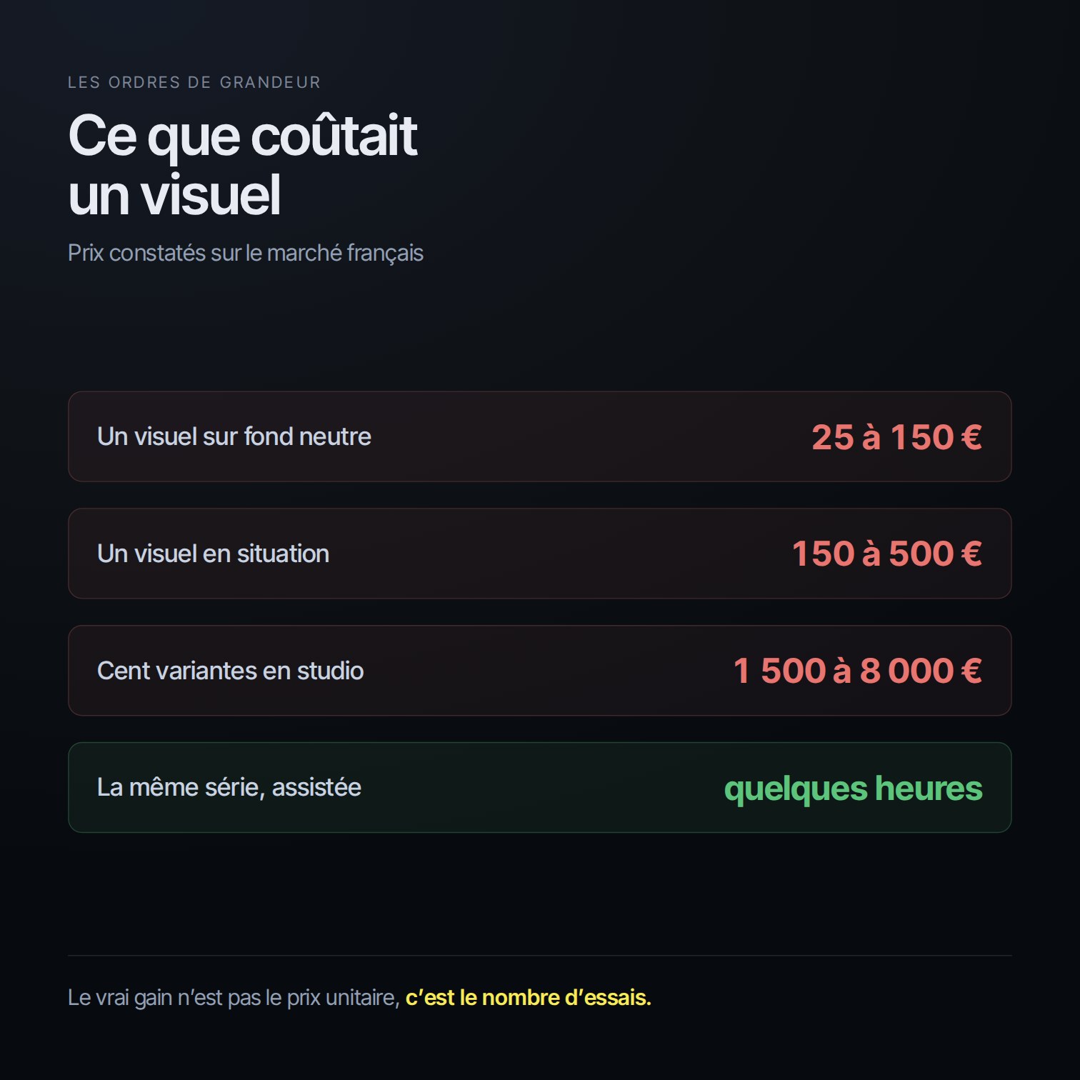 Comparaison du coût des visuels produit entre studio traditionnel et production assistée