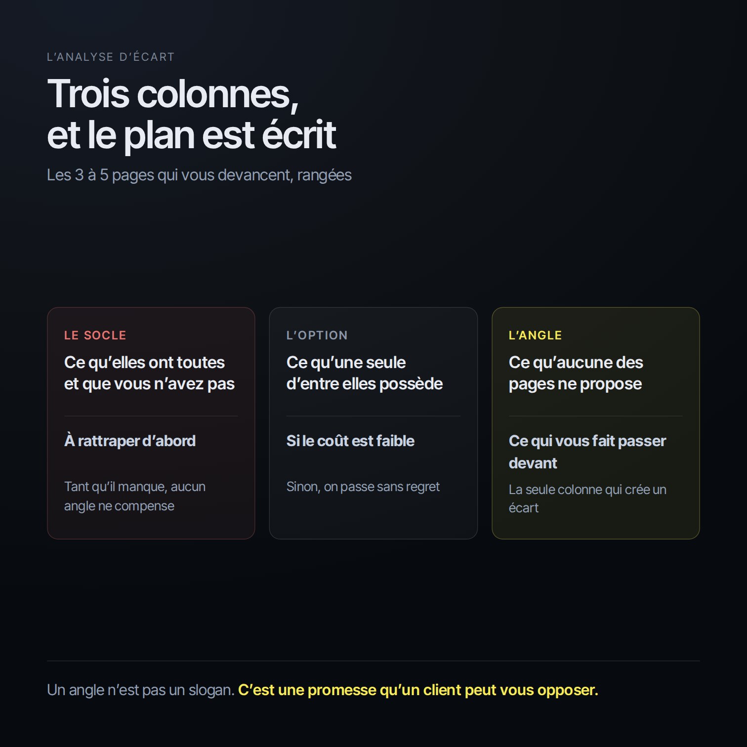 Les 3 colonnes de l’analyse d’écart, le socle commun, les options isolées et l’angle que personne ne prend