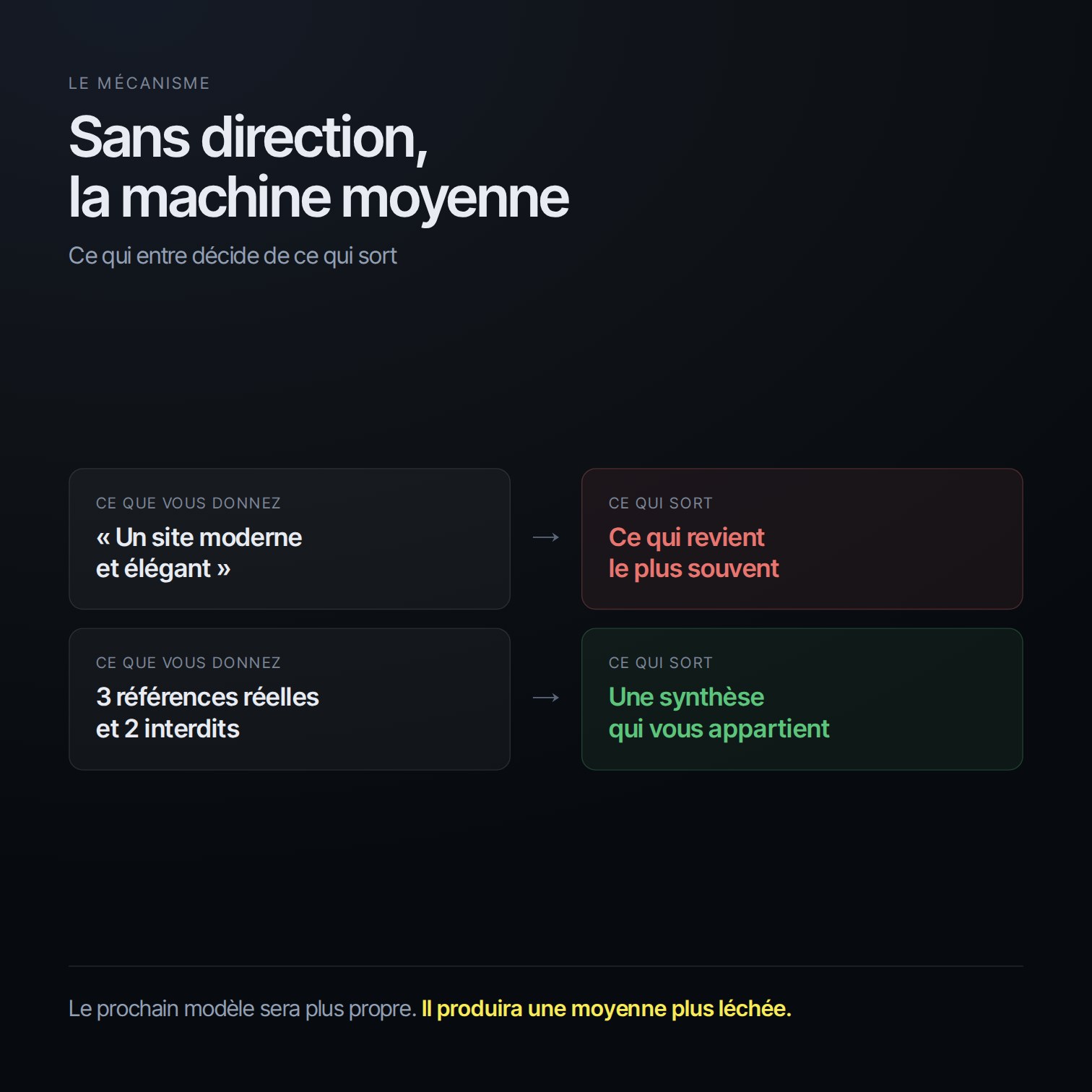 Un modèle sans direction restitue sa moyenne, un modèle avec 3 références produit une synthèse