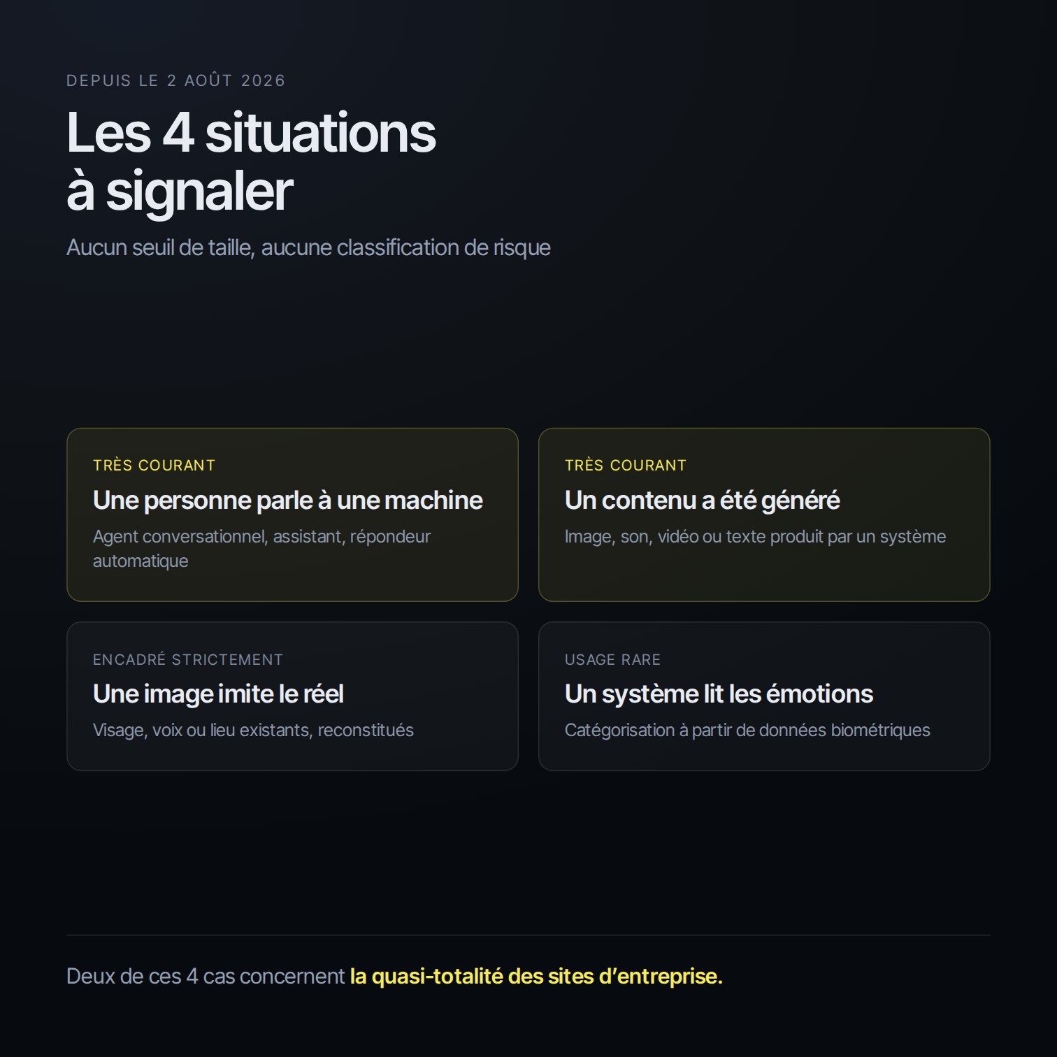 Les 4 situations couvertes par les obligations de transparence, agent conversationnel, contenu de synthèse, imitation d’une personne réelle, analyse des émotions