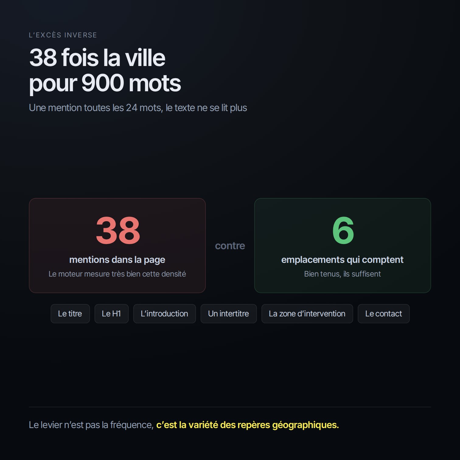 Comparaison entre une page qui répète le nom de ville 38 fois et une page qui l’emploie là où il a du sens